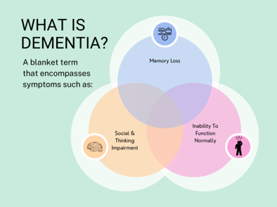 what is dementia - The Cottages